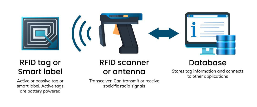 فناوری RFID دقیقا چیست و چه اجزایی دارد؟